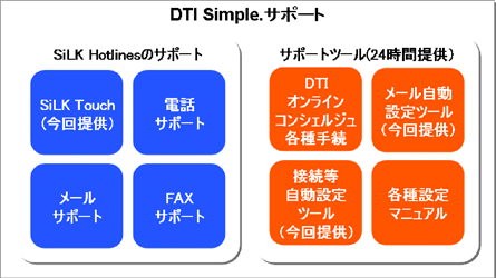 DTI Simple. ݡȥ᡼