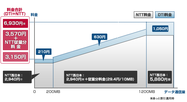 DTI光with フレッツ ライト／NTT西日本フレッツ 光ライト ご利用料金