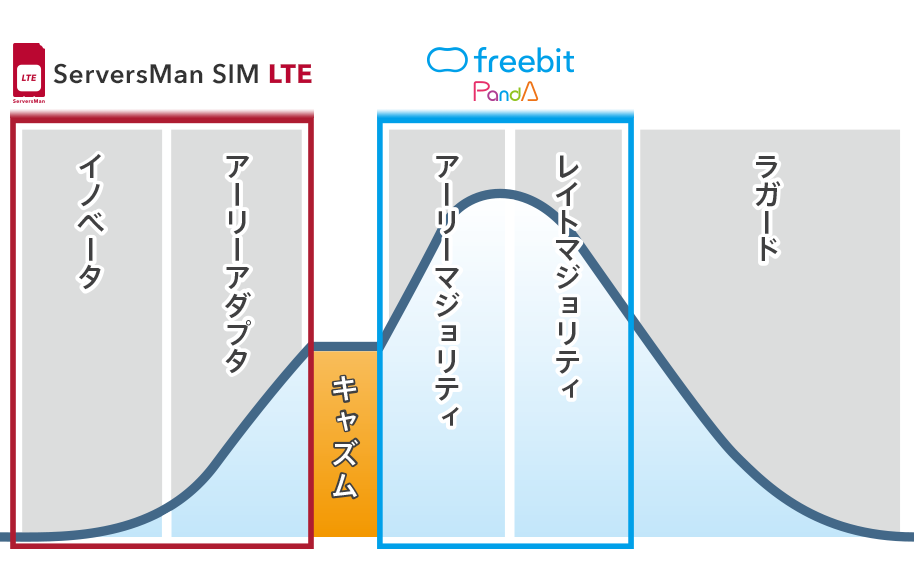 フリービットグループのモバイル戦略におけるServersMan SIM LTE及びfreebit mobileのターゲット領域