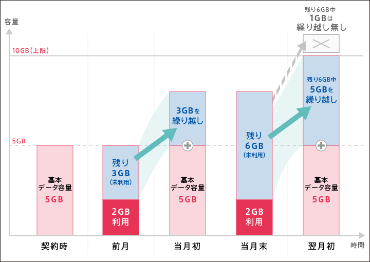 データ容量繰り越し例（5GBプランの場合）