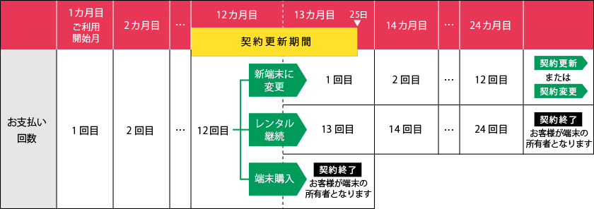 スマホレンタルオプション契約更新期間の図