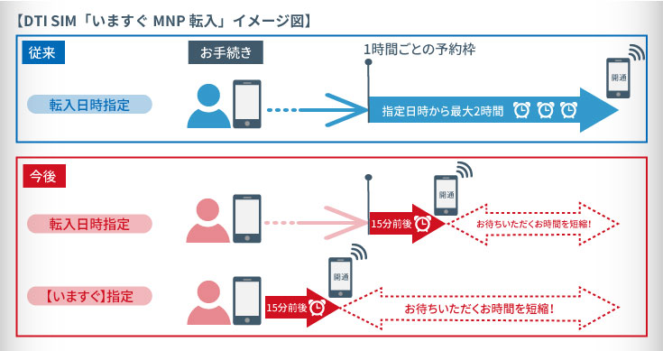 いますぐMNP